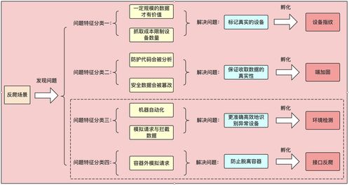 风控安全产品系统设计的个人感悟