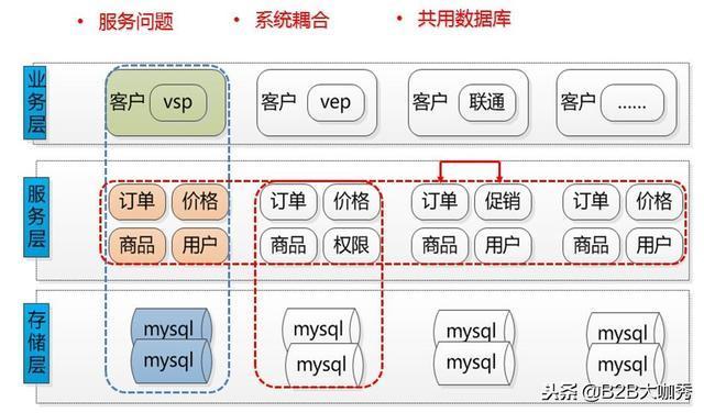 「解密」京东b2b业务架构演变 - 程序员大本营