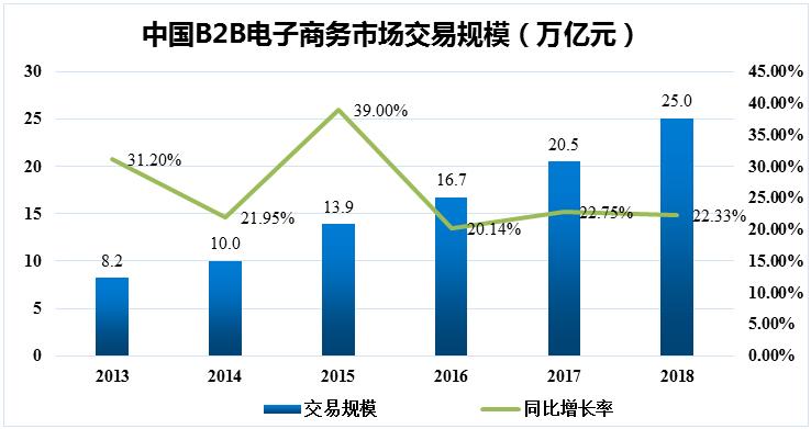 产业互联网b2b行业融资持续升温 资本长线布局_中关村新型电池技术创