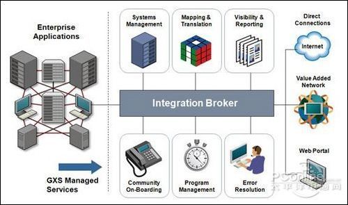 b2b电子商务模型_企业软件应用_太平洋电脑网pconline