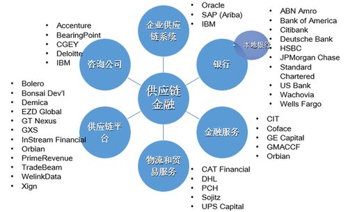 从B2B到B2B2Bank 中国供应链的发展和革新