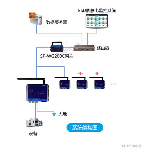 esd防静电监控系统在smt产线中的应用案例