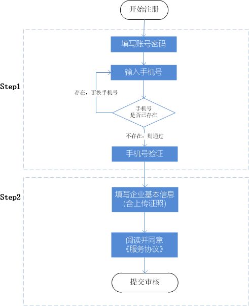 b2b平台丨用户账号体系建设考虑的几点问题