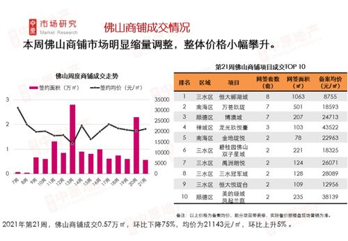 佛山中原周报 2021年第21周佛山商业市场周报