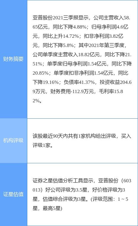 亚普股份最新公告 2021年度净利润降1.5 拟10派7元