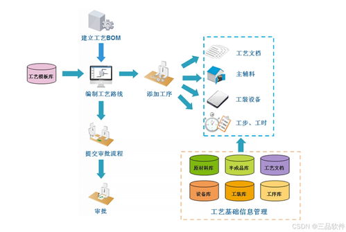 从混乱到有序 三品产品生命周期管理plm系统改善工艺管理