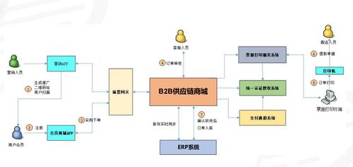 还在烦恼仓库管理 当erp搭配货叮当后,批发商可以轻松点了