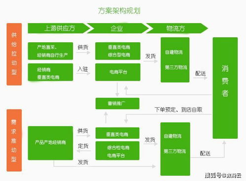 生鲜行业盈利困难,数字化转型迫在眉睫