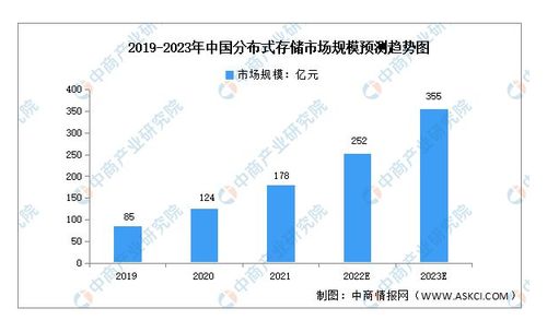 超越历史最佳纪录15倍,华为分布式存储产品性能全球第一,分布式存储有望加速获得更多应用,这家公司系统已被华为该存储产品采用